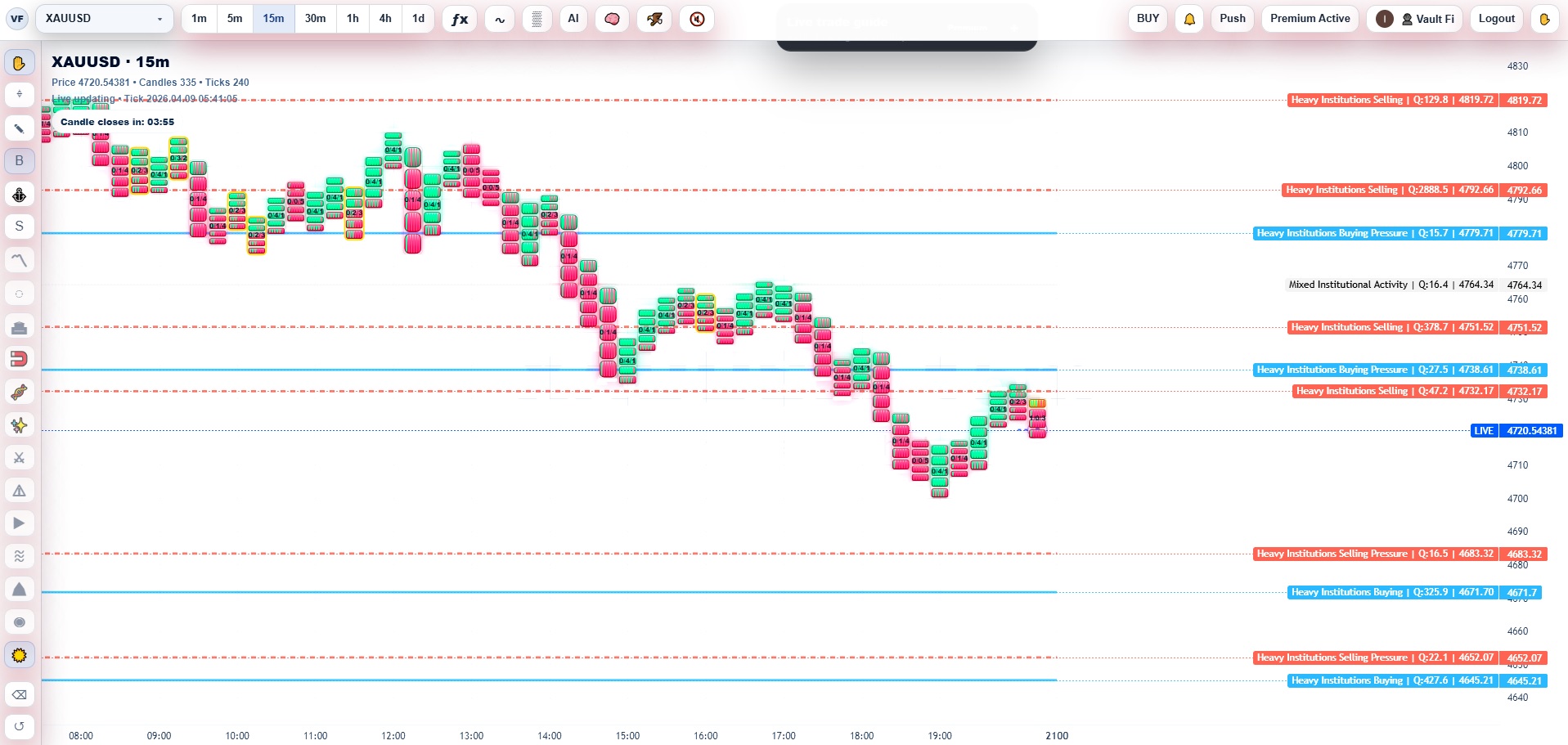 Institutional Buy & Sell Levels